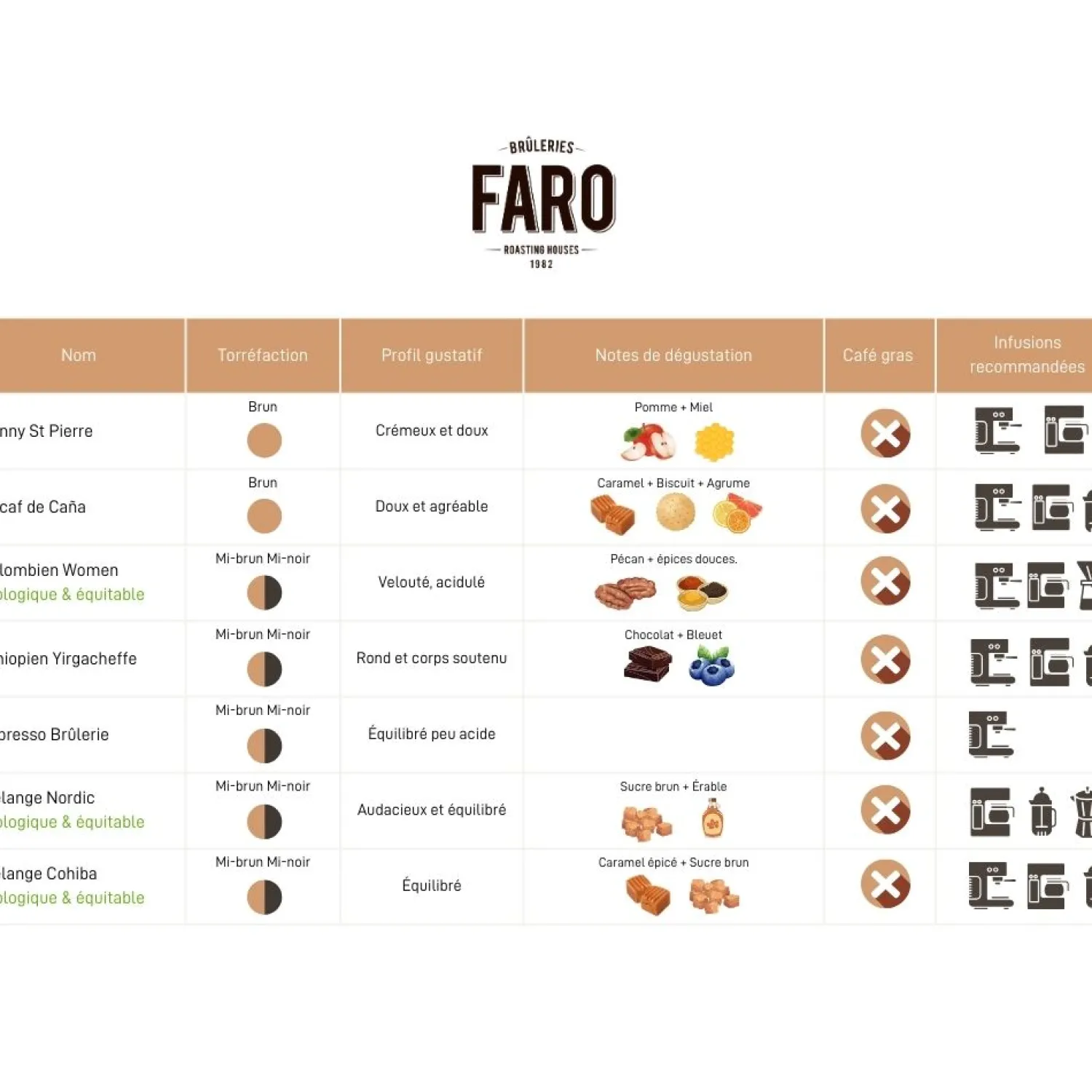 Ma Caféine Faro Roasting Houses | Decaffeinated>Faro Burneries | Natural decaffeinated Colombian coffee with cane sugar - 454 gr
